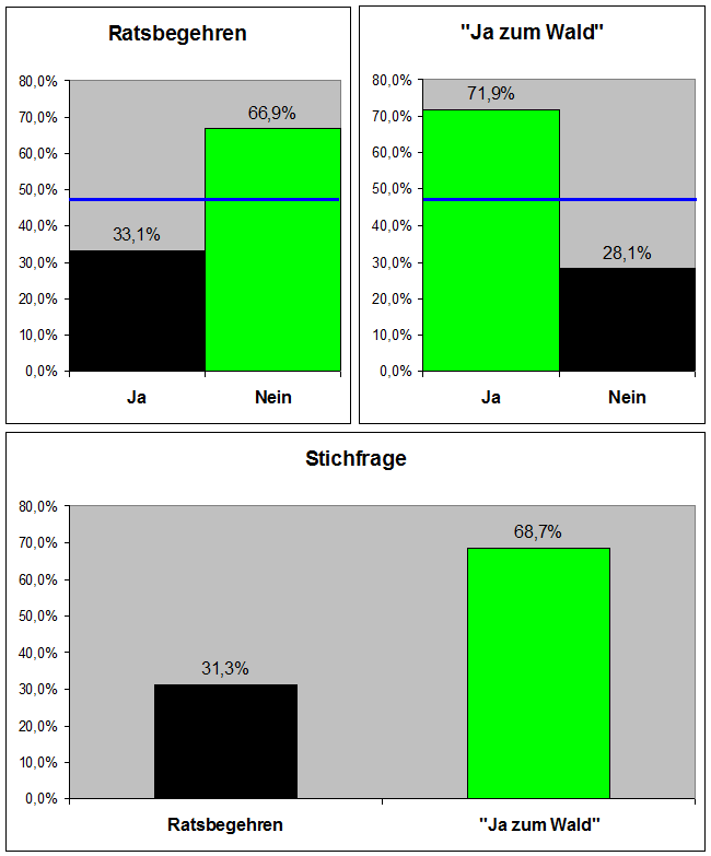 2015-07 Ergebnis