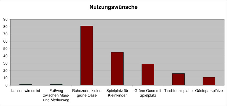 2017-02 ParkSideNutzung