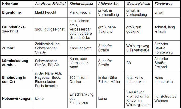 2016-04 Pflegestandorte